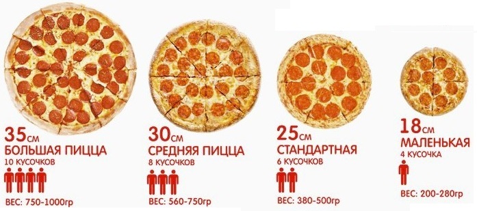 Размер пиццы и упаковка 